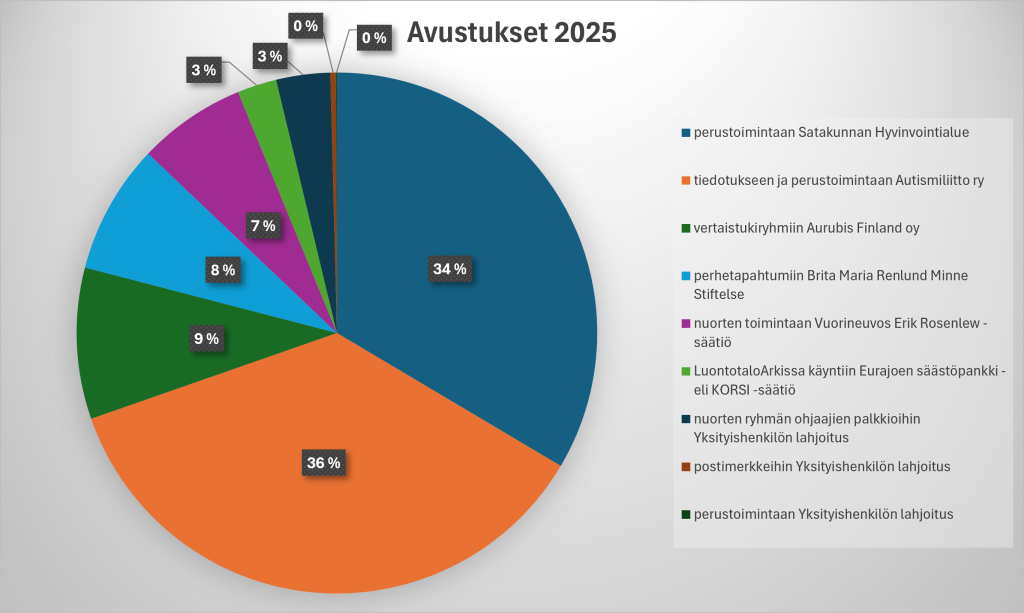 avustukset 2025