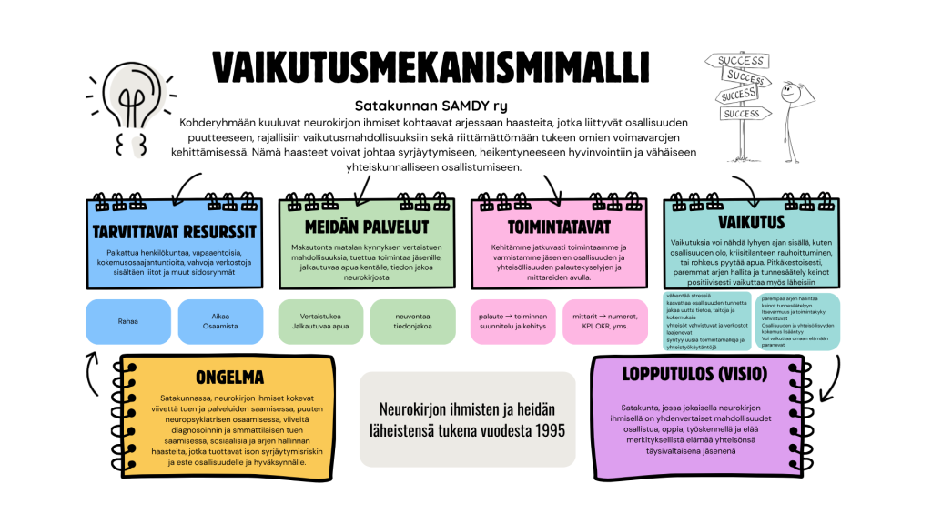 theory of change 2026 vaikutusmekanismimalli