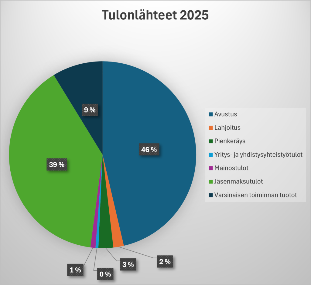 tulonlähteet 2025